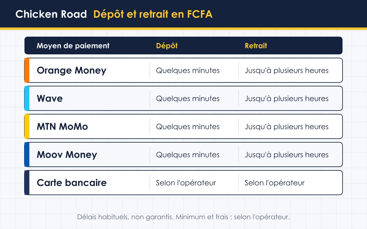 Chicken Road argent : paiement par mobile money en Côte d'Ivoire