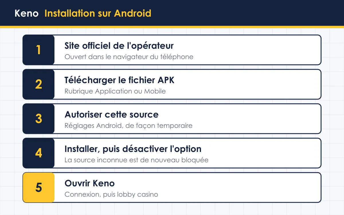 Installation de l'application d'un opérateur pour jouer au keno sur Android en Côte d'Ivoire