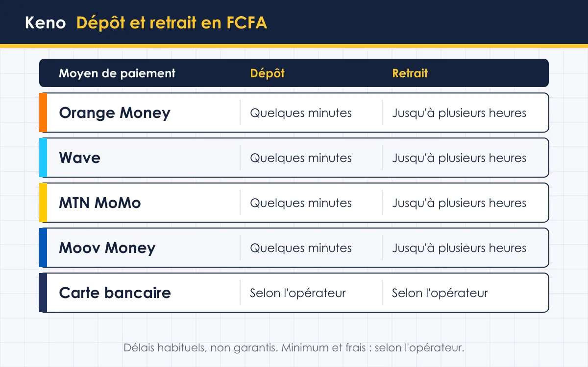 Dépôt mobile money pour jouer au keno en argent réel en Côte d'Ivoire