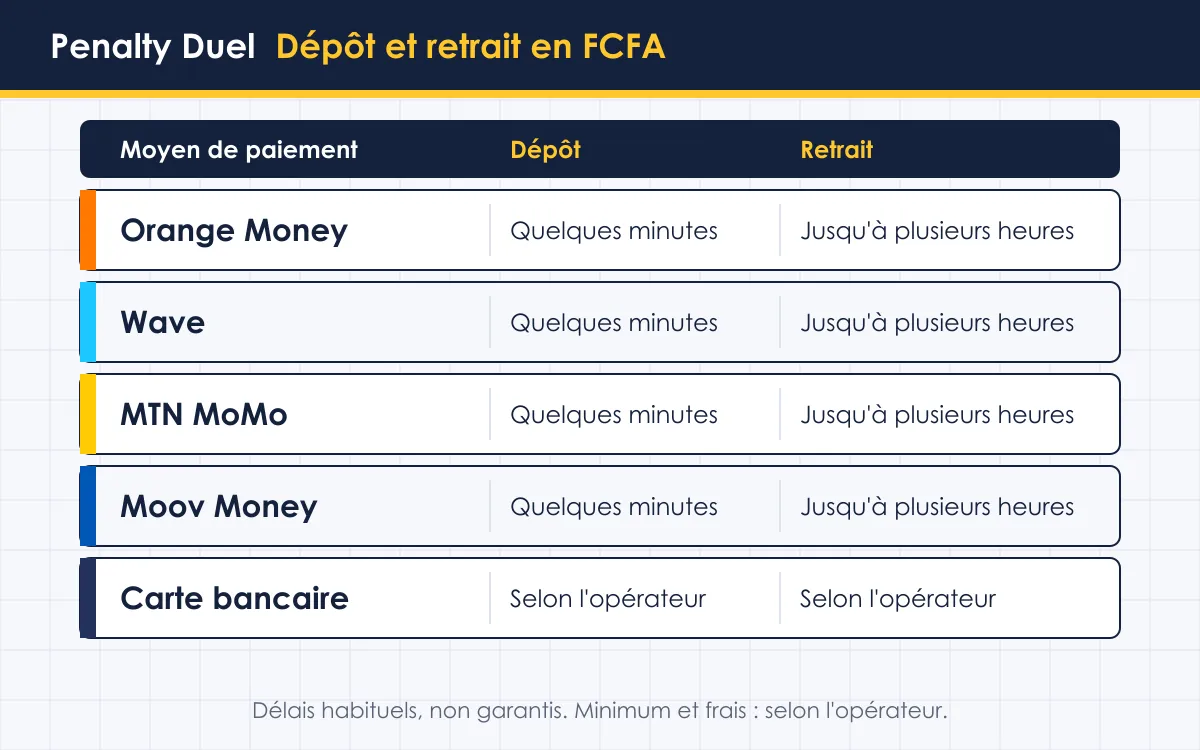 Paiement par mobile money pour jouer à Penalty Duel en Côte d'Ivoire